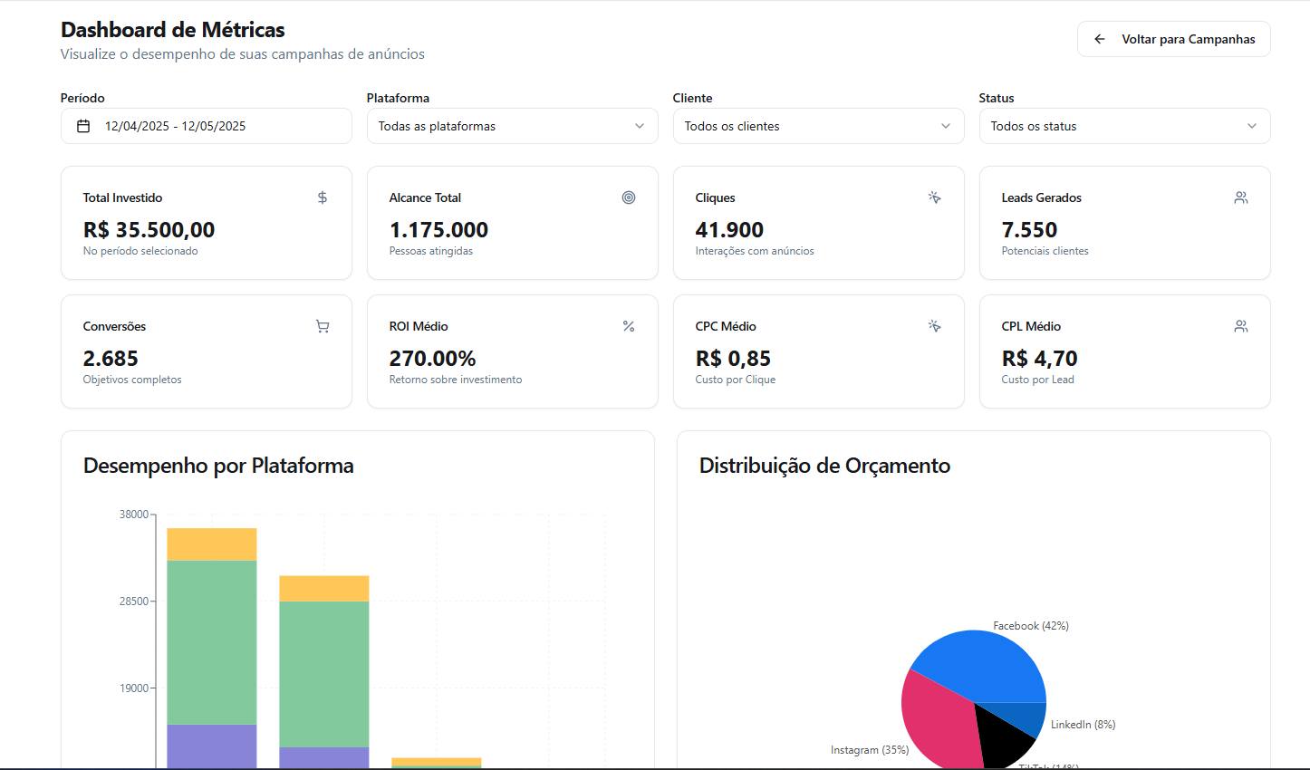 Dashboard Métricas - ROI 270%