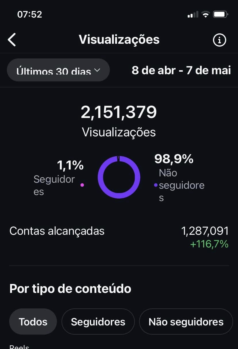 Instagram Analytics - 2.1M visualizações
